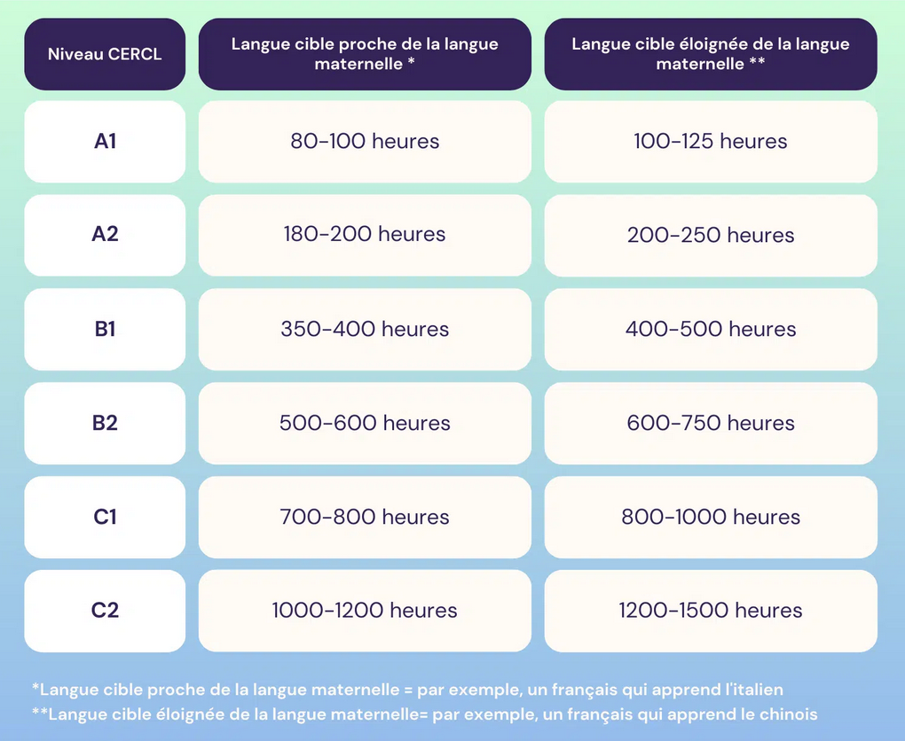 nombre dheures pour niveaux copy