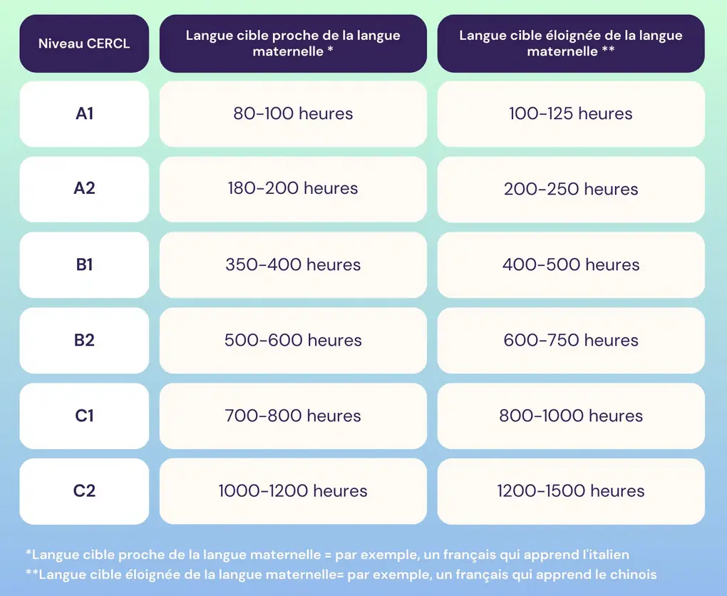 nombre dheures pour niveaux copy